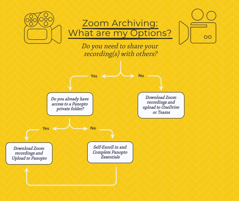 Zoom Archiving Options
