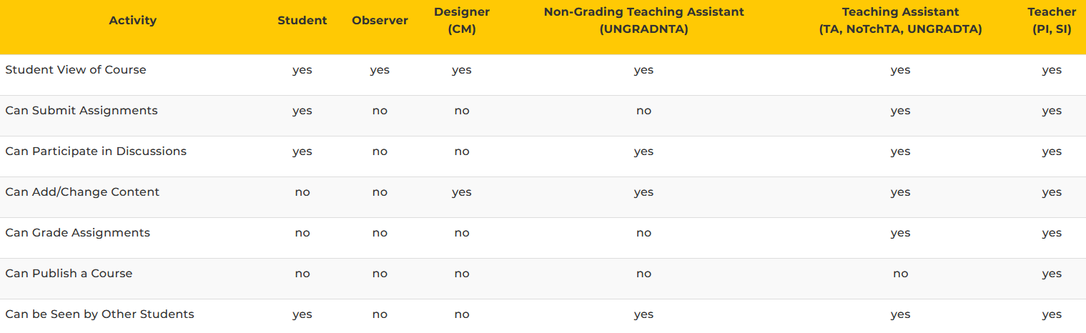 Roles and their level of access in Webcourses